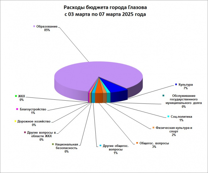 с 03 марта по 07 марта 2025