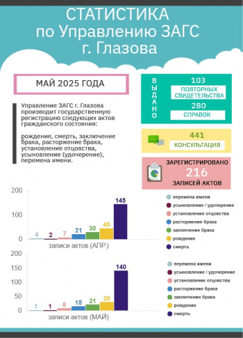 ИТОГИ МАЯ 2025 ГОДА