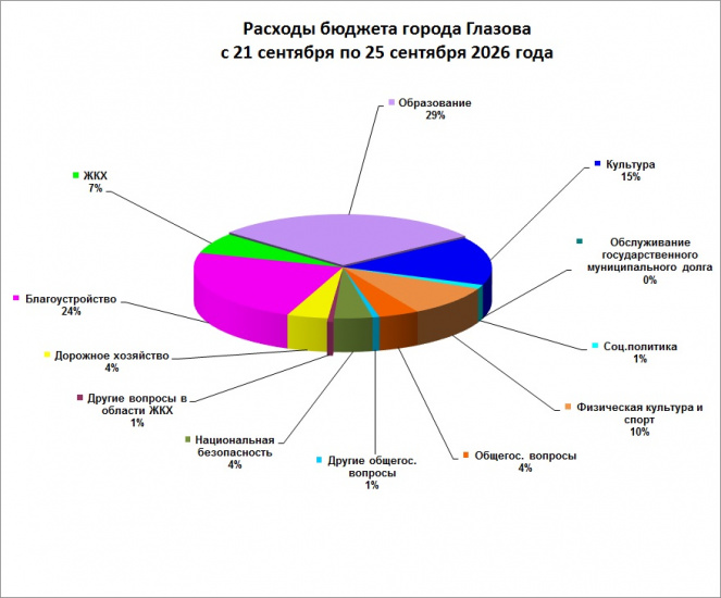 с 21 сентября по 25 сентября 2026 