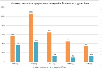 Глазов в годы войны
