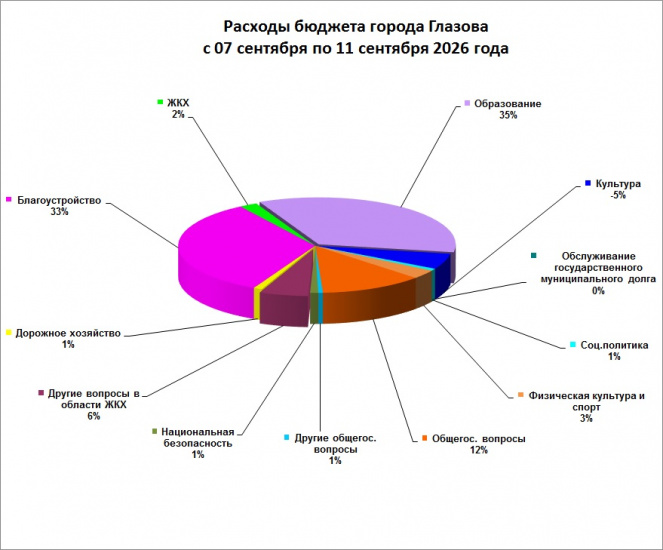 c 07 сентября по 11 сентября 2026